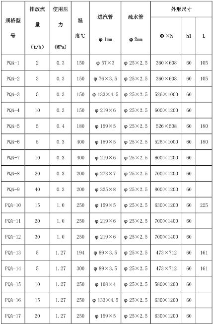 放空消聲器技術(shù)參數(shù)規(guī)格型號(hào)：（參數(shù)參考，按-際情況定型號(hào)）